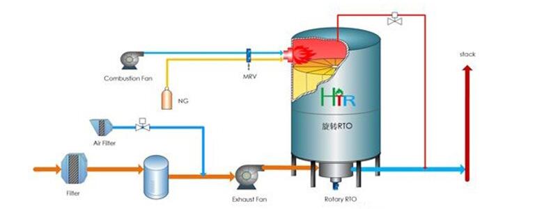 催化燃燒設(shè)備工作原理圖
