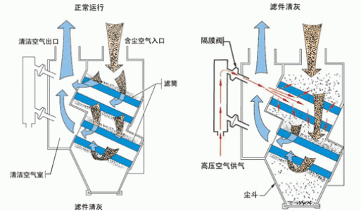 粉末回收濾筒除塵器工作原理