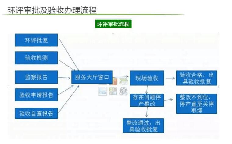 環(huán)評(píng)審批及驗(yàn)收辦理流程