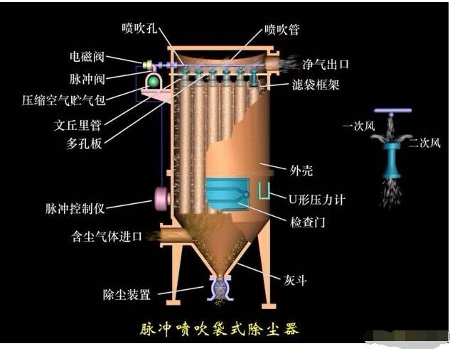 單機(jī)布袋除塵器結(jié)構(gòu)