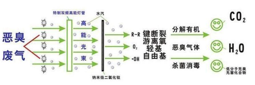 uv光解除味除臭設(shè)備工作原理