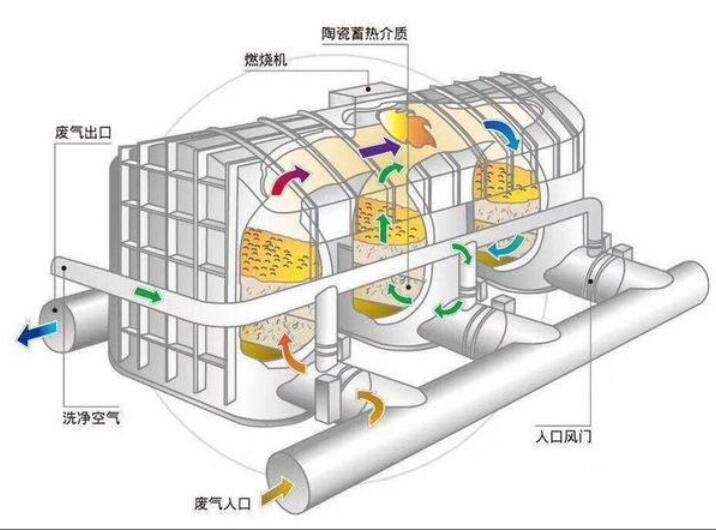 印刷廠(chǎng)VOC廢氣治理，印刷廠(chǎng)廢氣治理圖解