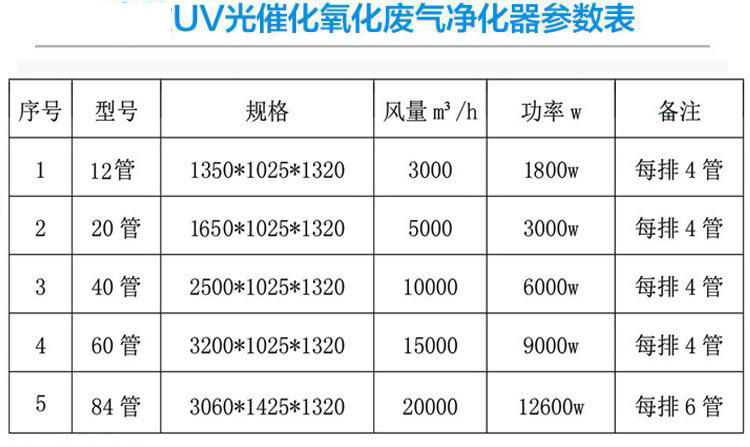 	 光氧催化廢氣除臭凈化器參數(shù)