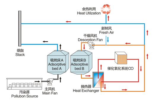 co催化燃燒設備工作原理圖