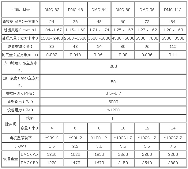 煉鋼廠除塵器選型參數(shù)