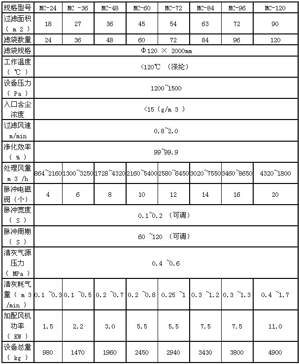 水泥倉(cāng)頂除塵器參數(shù)說(shuō)明