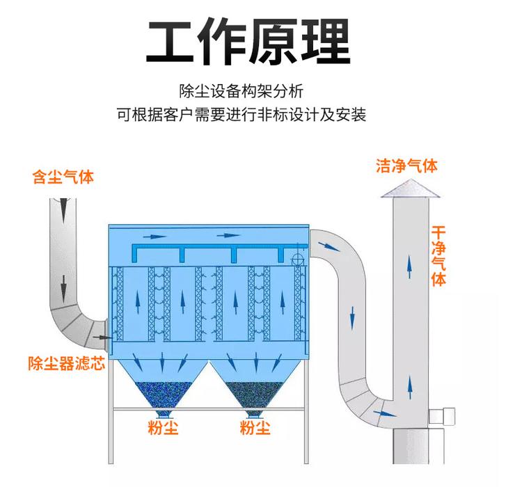 	 烘干機(jī)除塵器,烘干機(jī)袋式除塵設(shè)備工作原理圖