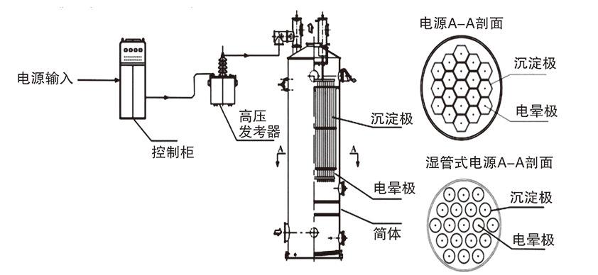 電捕焦油器結(jié)構(gòu)圖