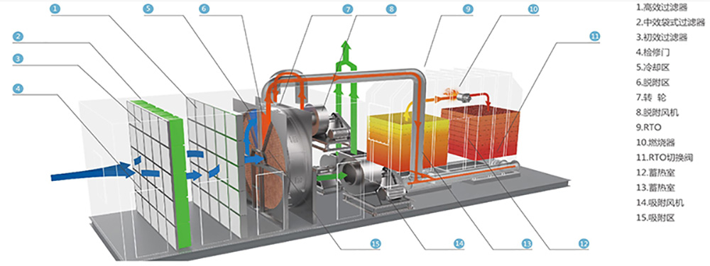 沸石轉輪+RTO焚燒爐系統(tǒng)