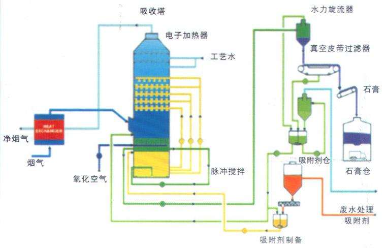 火電廠脫硫脫硝設(shè)備處理工藝