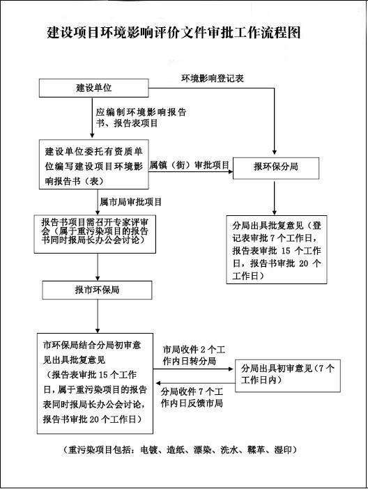 辦理環(huán)評需要什么資料