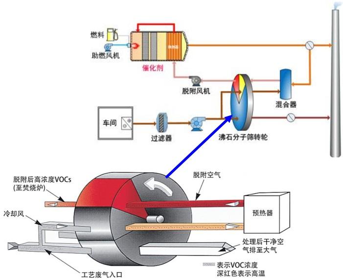 voc催化燃燒設(shè)備工作原理圖