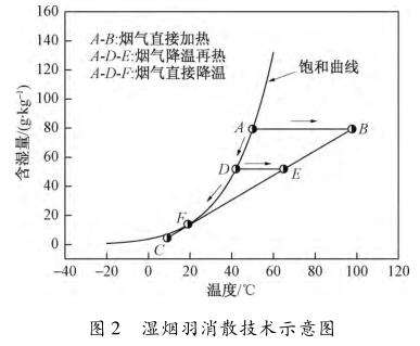 供熱公司發(fā)電廠煙氣消白